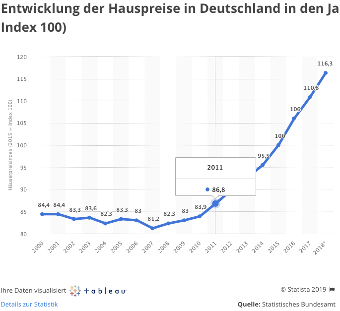 Hauspreisentwicklung2018